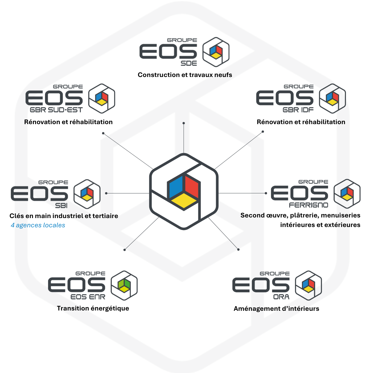 Groupe EOS – 7 filiales organigramme des structures - 7 filiales CONSTRUCTION