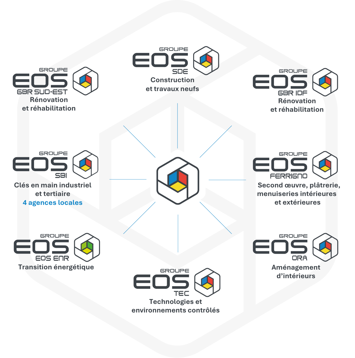 (2) organigramme Groupe EOS – juillet 2026 les filiales du Groupe EOS